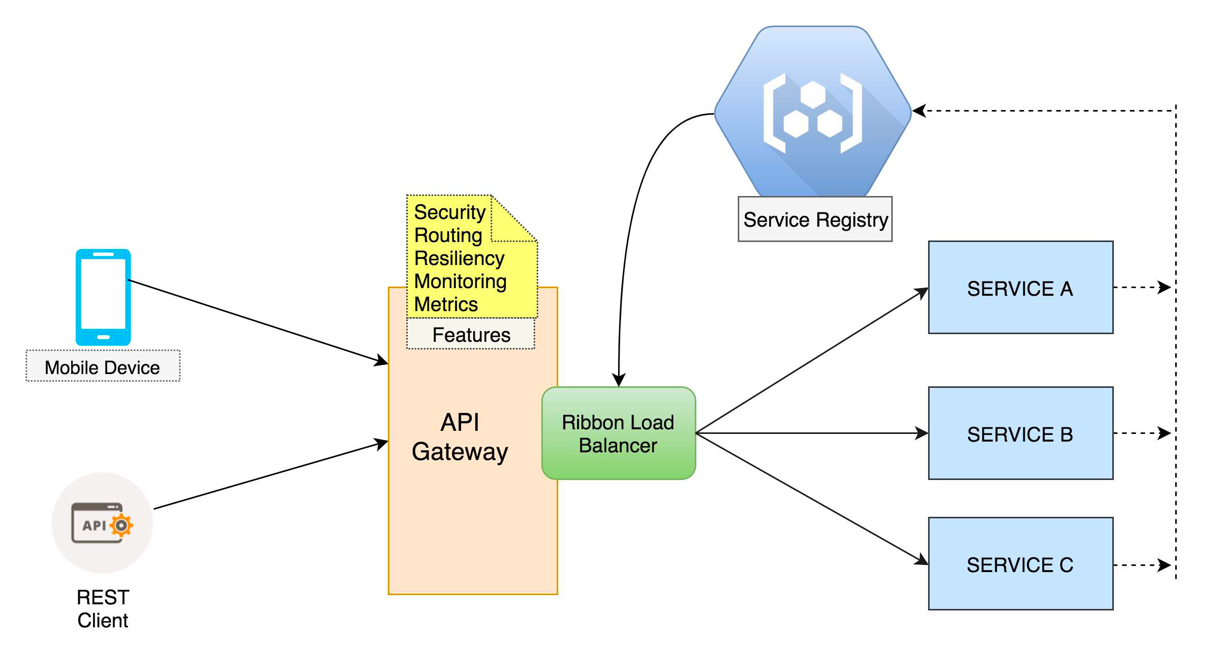 API Gateway Interview Docs